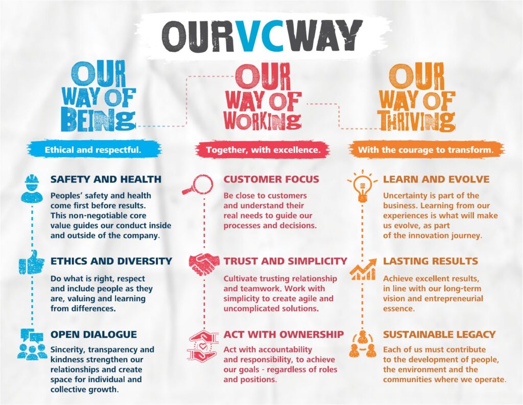 Prairie Materials' Values and Culture - Our VC Way poster with nine values, from Safety and Health to Sustainable Legacy